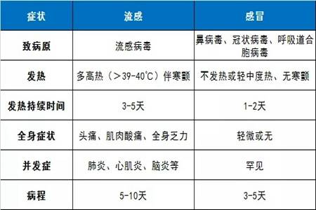 因个体差异甲流症状或比新冠严重