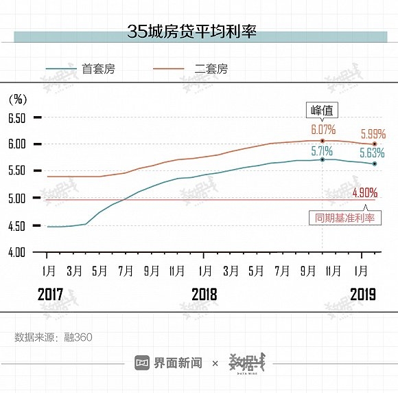 房贷利率下调