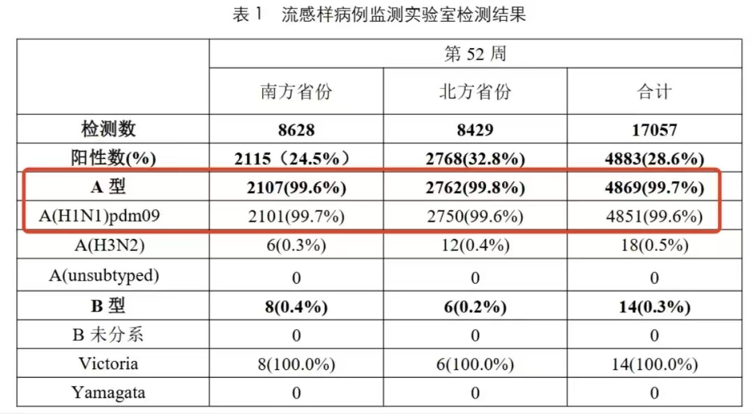 流感阳性率快速上升 如何预防？