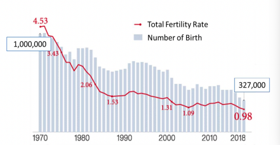 韩国出生人口数时隔九年实现正增长