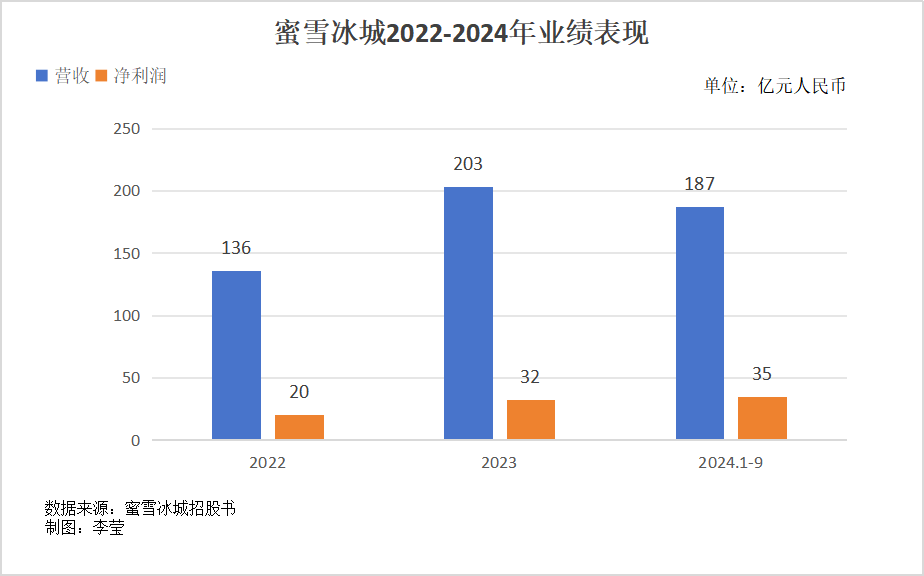 蜜雪冰城港股IPO获中国证监会备案