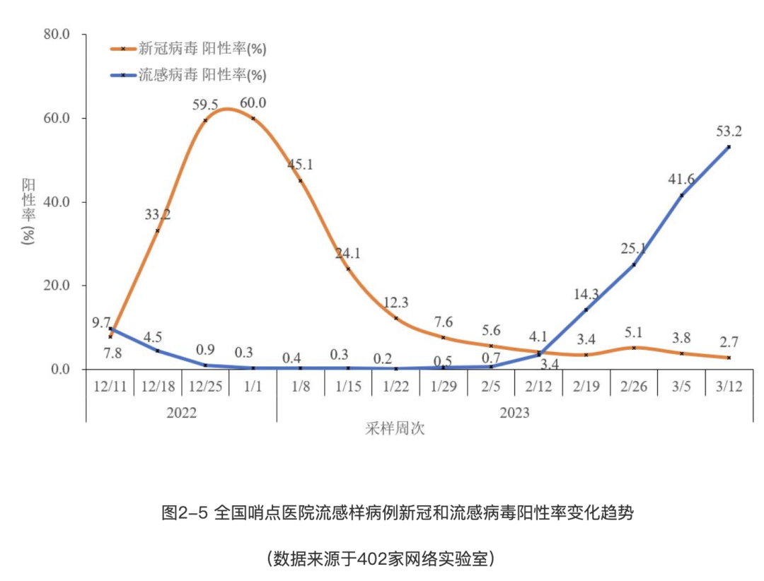 中疾控：流感病毒阳性率上升趋缓