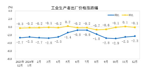 2024年全年CPI上涨0.2%