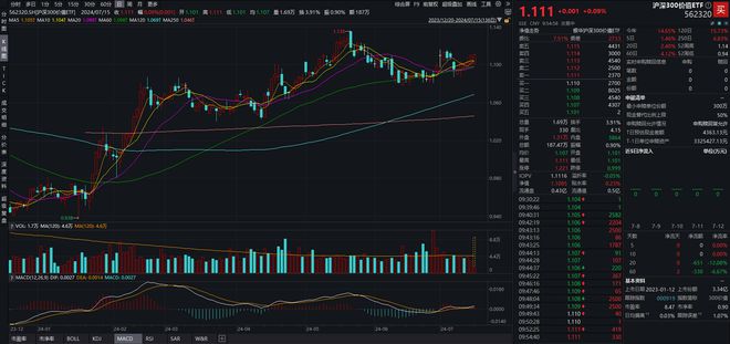 6只股票型ETF成交量超3000万手