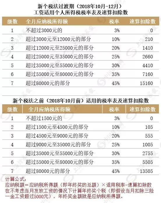 北京税务局解答年终奖如何缴纳个税