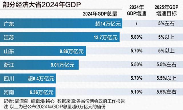 12省份公布2025年经济目标