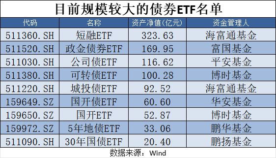 百亿公司债ETF宣布双低费率模