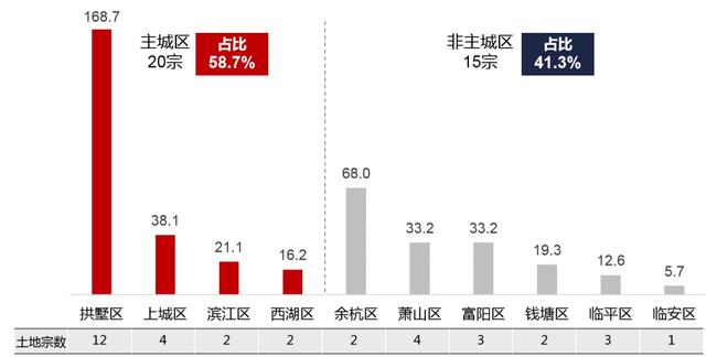 上海八批次土拍收官 揽金192.25亿