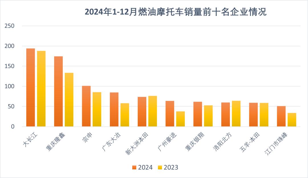 2024年我国摩托车产销双增