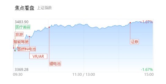 创业板指爆发 220股涨超9%