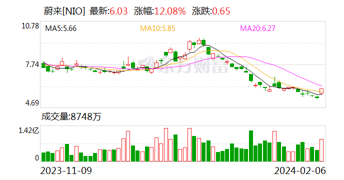 中概股大涨 中国金龙指数涨超3%