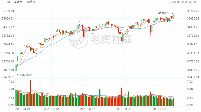 热门中概股大涨 百度涨超3%