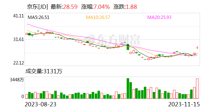 热门中概股多数上涨 网易涨超8%