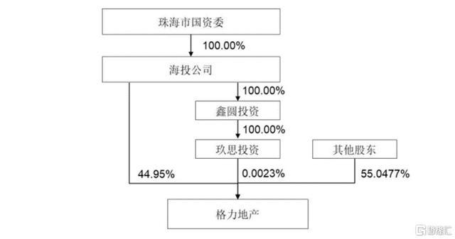 格力地产：重大资产置换已完成