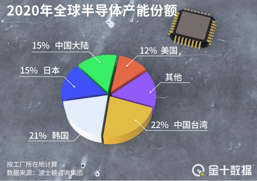 半导体产能过剩？投资额减95亿美元