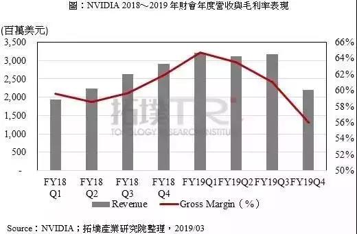 英伟达和英特尔的关系